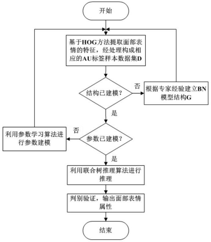 Facial expression bn recognition method based on small data set