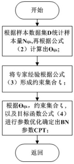 Facial expression bn recognition method based on small data set