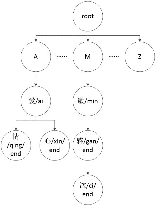 Sensitive word detection method based on decision tree and variant recognition