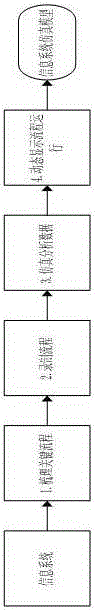 A monitoring method and monitoring system of an information system based on multidimensional modeling