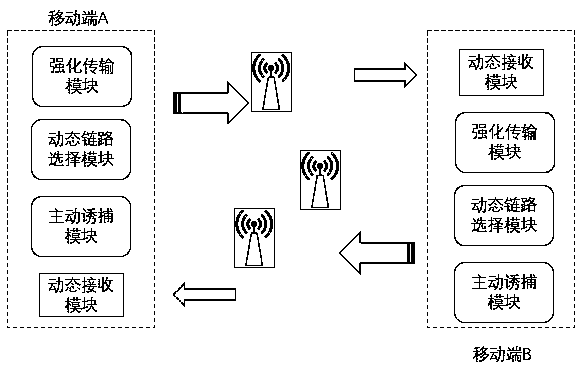Mobile network active defense method and device