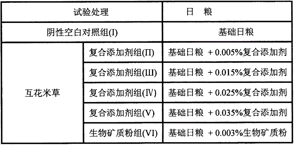 Application methods and application of spartina alterniflora composite additive and refined extract thereof