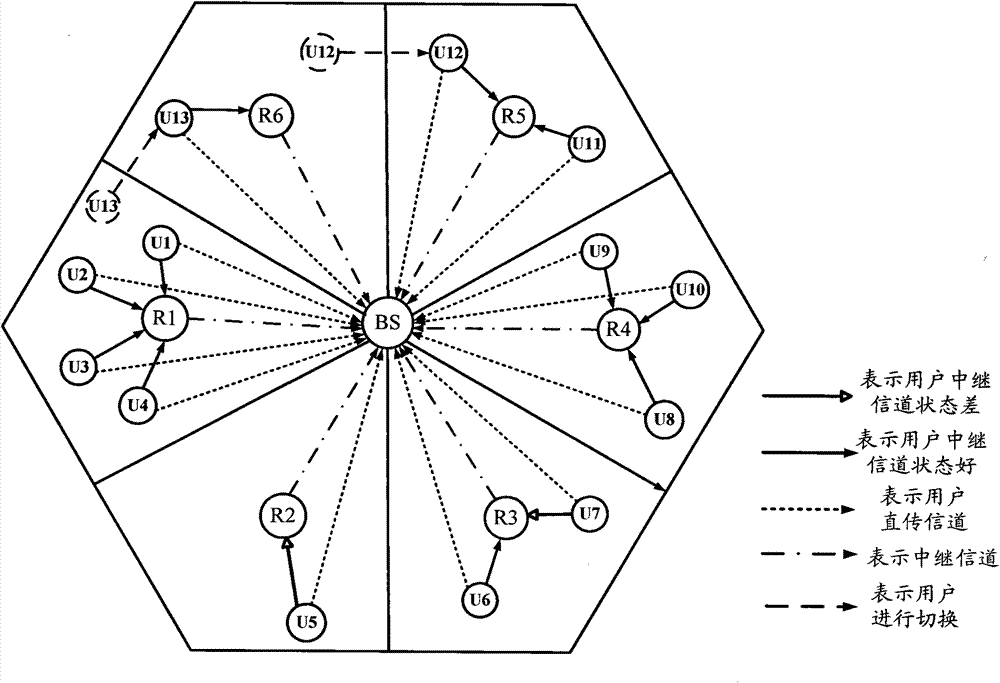 Method for carrying out grouping cooperative communication on multiple users based on network encoding technology