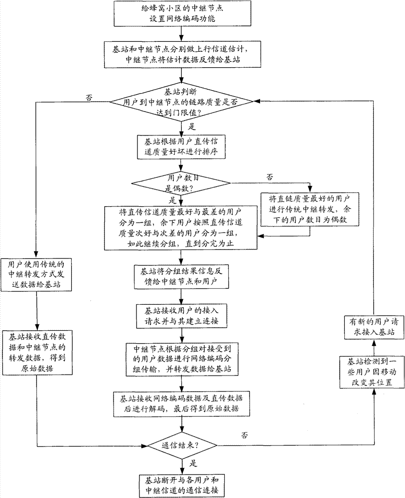 Method for carrying out grouping cooperative communication on multiple users based on network encoding technology