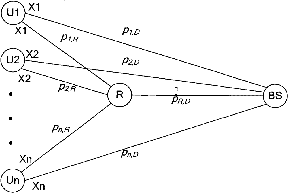 Method for carrying out grouping cooperative communication on multiple users based on network encoding technology