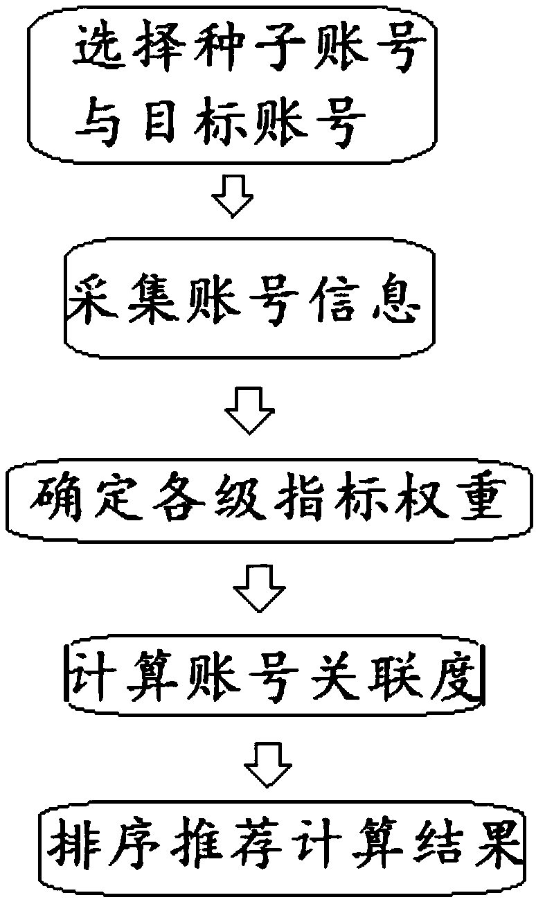 Method for recommending microblog, wechat and mobile client cross-information-source accounts