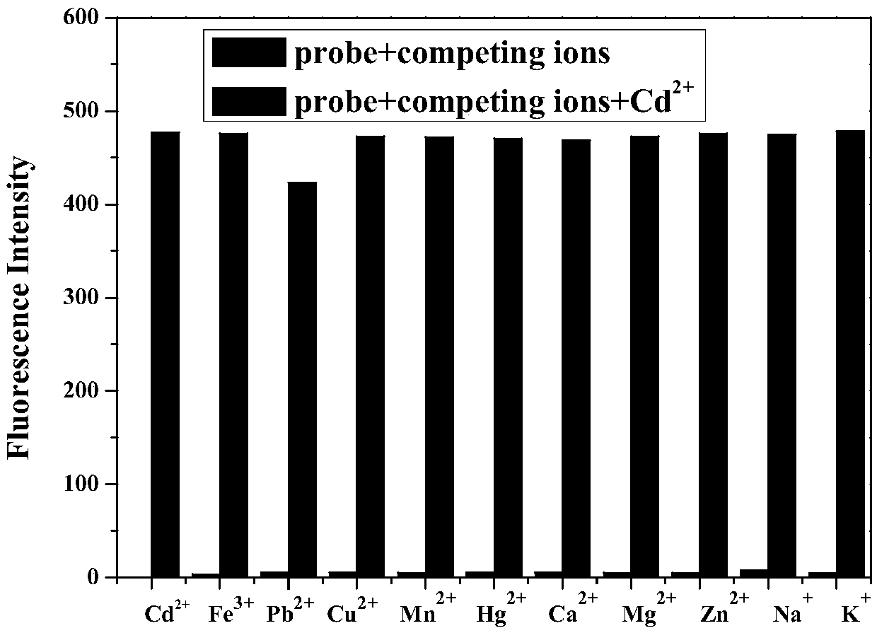 Rhodamine-based Cd&lt;2+&gt; fluorescent probe prepared by using Mannich reaction, and synthesis method of rhodamine-based Cd&lt;2+&gt; fluorescent probe