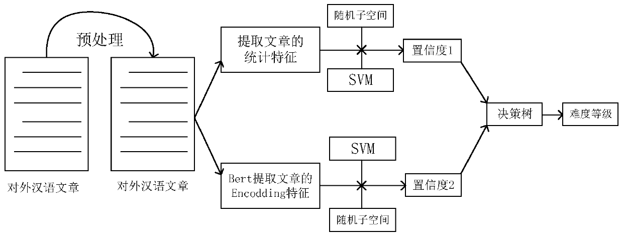 Random subspace-based decision tree classification foreign Chinese difficulty evaluation method