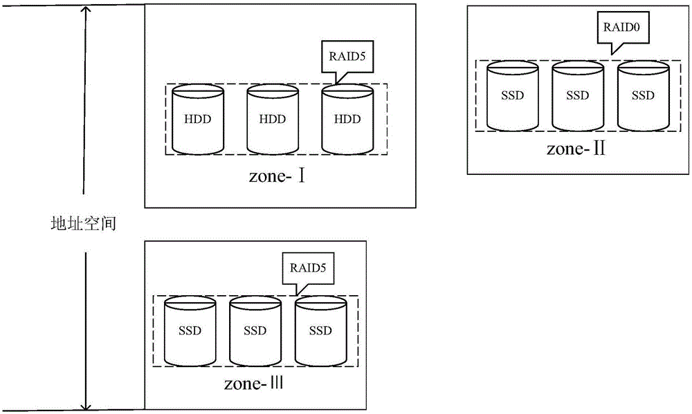Method for establishing mixed storage array