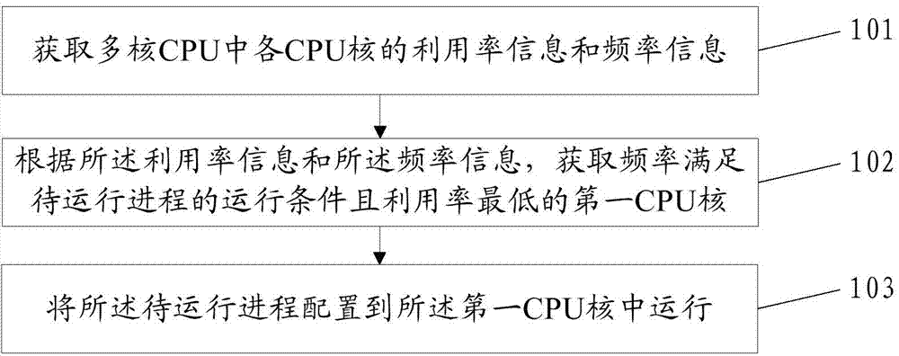 Method and device for balancing multi-core CPU load
