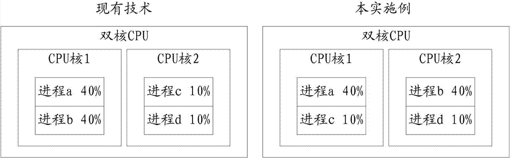 Method and device for balancing multi-core CPU load