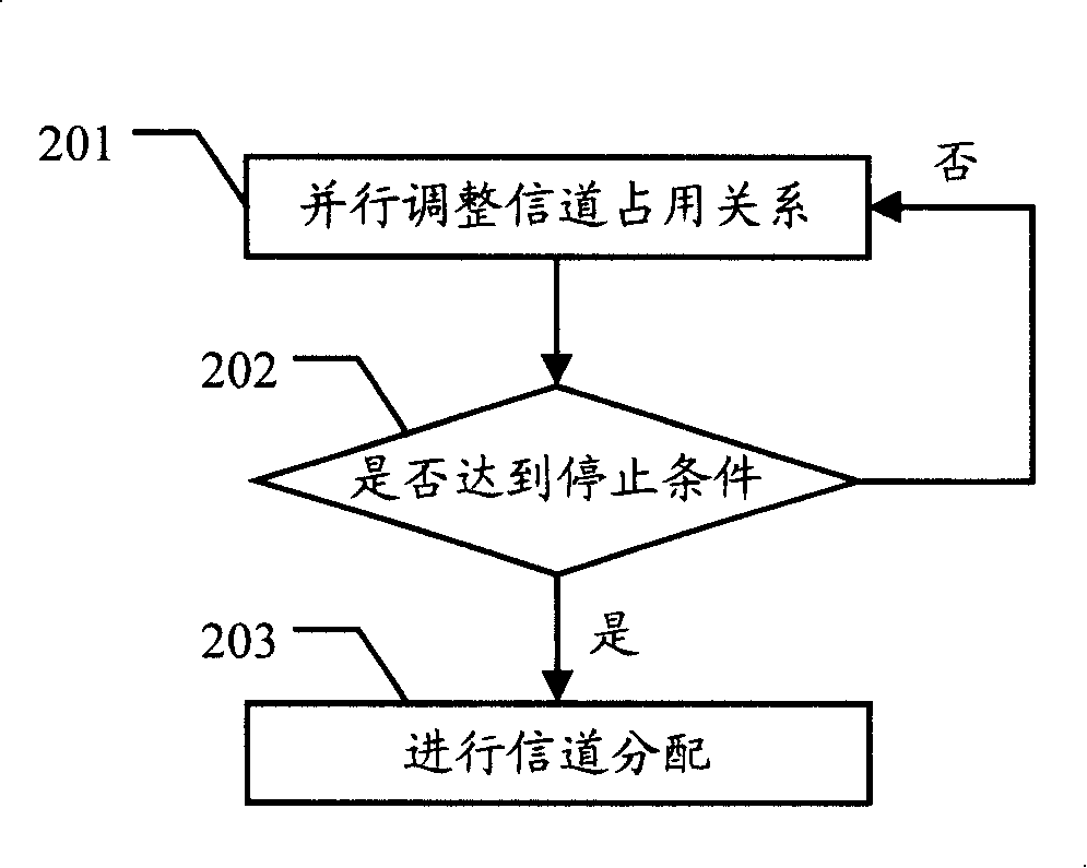 Apparatus and method for allocating channel