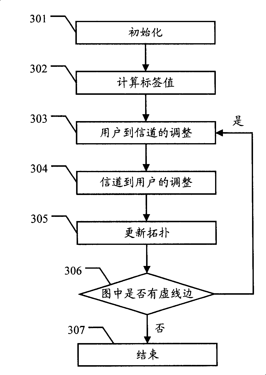 Apparatus and method for allocating channel