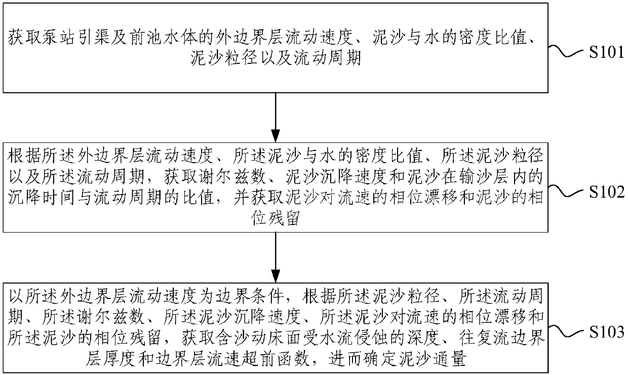 Method and system for determining sediment flux approach channel and forebay of pump station