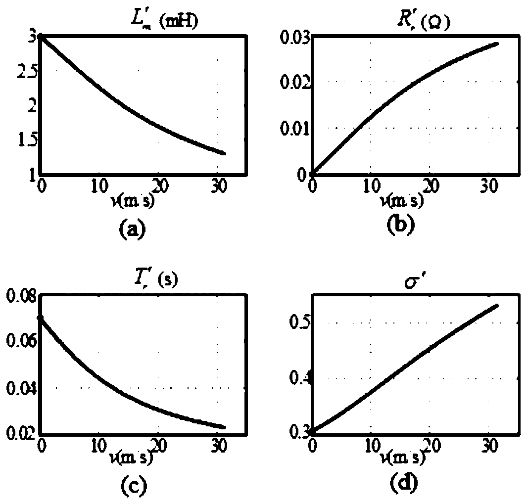 An online parameter identification and simulation method for the excitation inductance of a linear traction motor