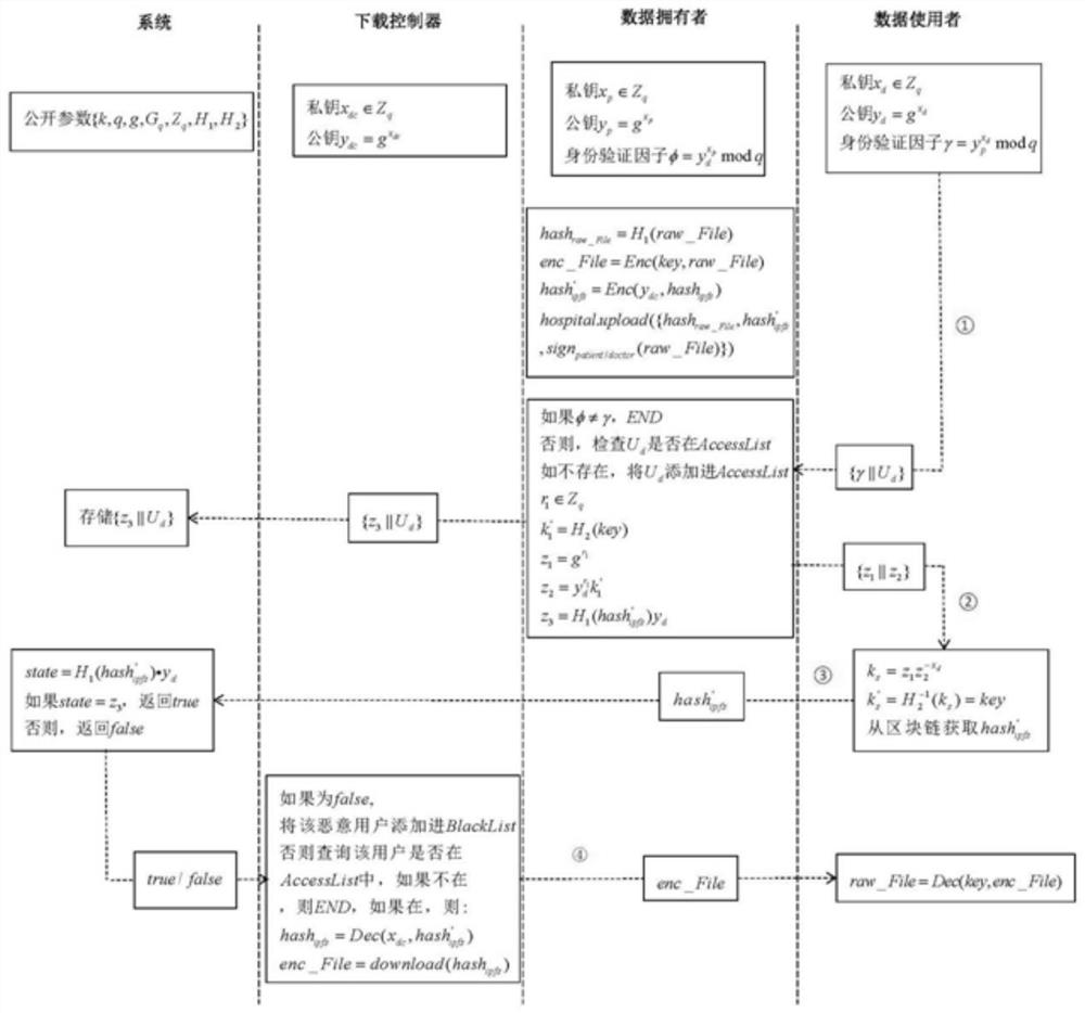 Anti-attack access control method, system and device based on block chain and medium