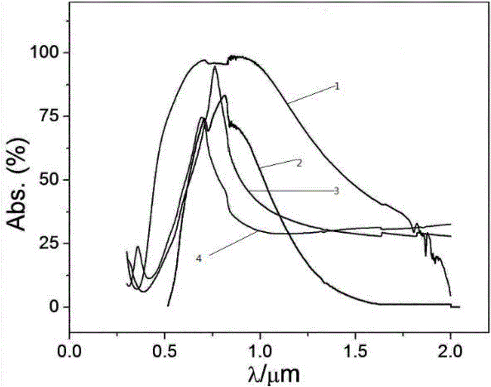 Solar selective absorption composite coating