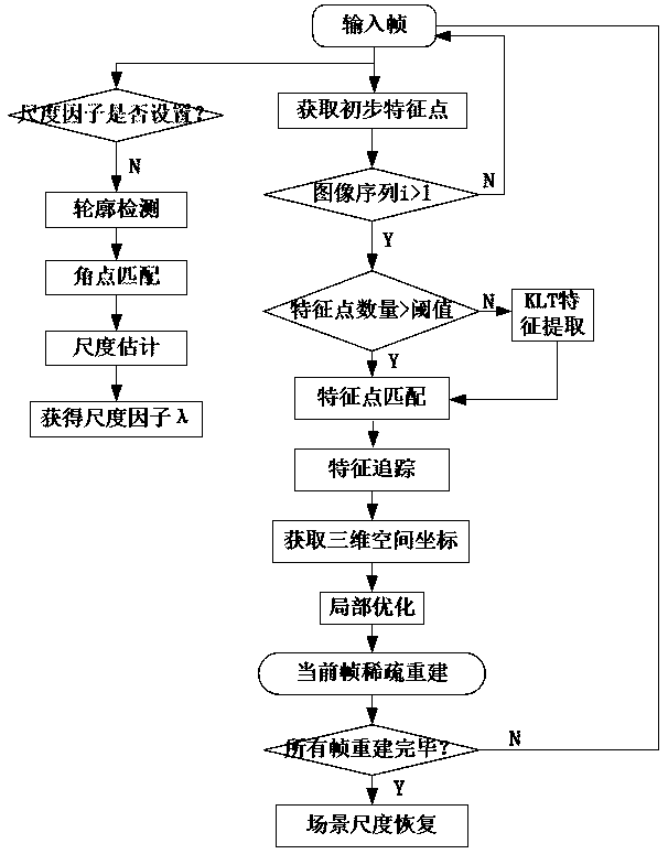 Scale reduction method and system, three-dimensional reconstruction method and system, storage medium and equipment