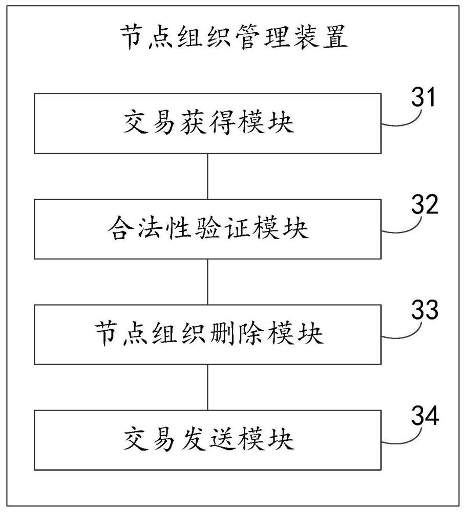 Node organization management method and device, electronic equipment and readable storage medium