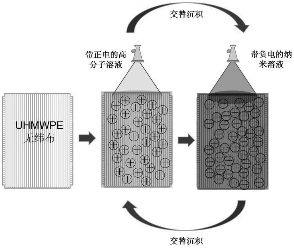 Preparation method of ultra-high molecular weight polyethylene fiber conductive weftless cloth