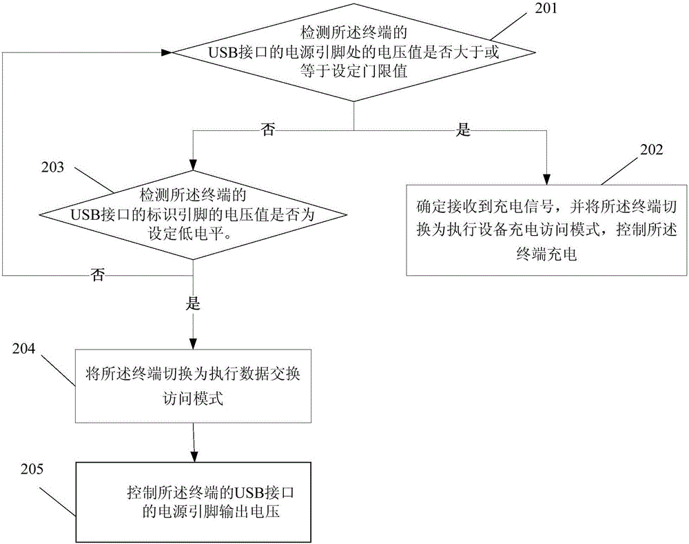 Charging method and apparatus of terminal having data exchange function