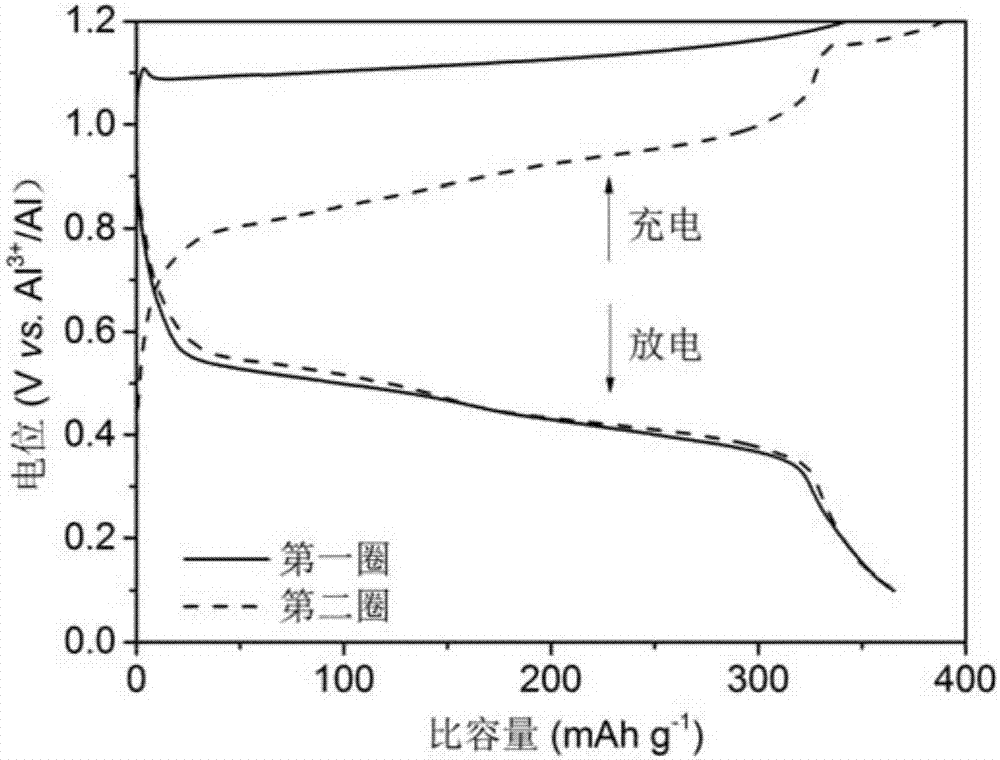 Rechargeable-dischargeable aluminum ion battery taking copper-selenium compound as positive electrode