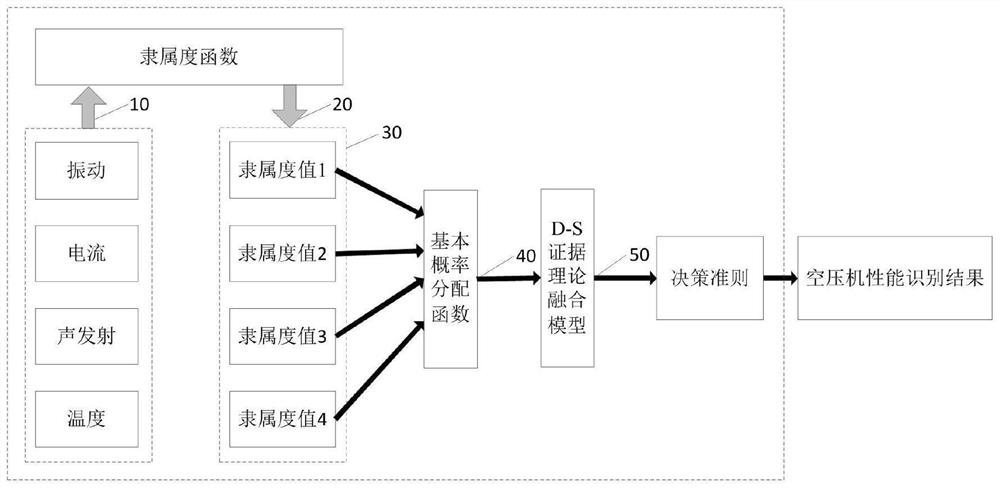 An air compressor performance identification and group preference joint control system and method