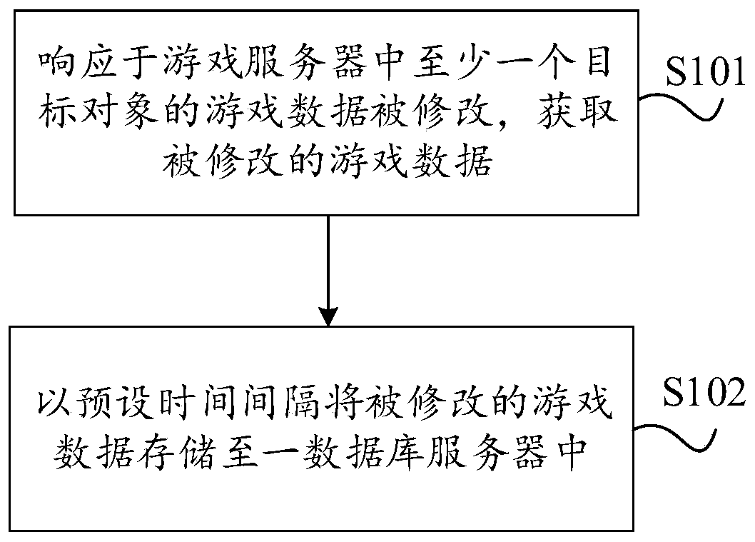 Game data processing method and device, game server and storage medium