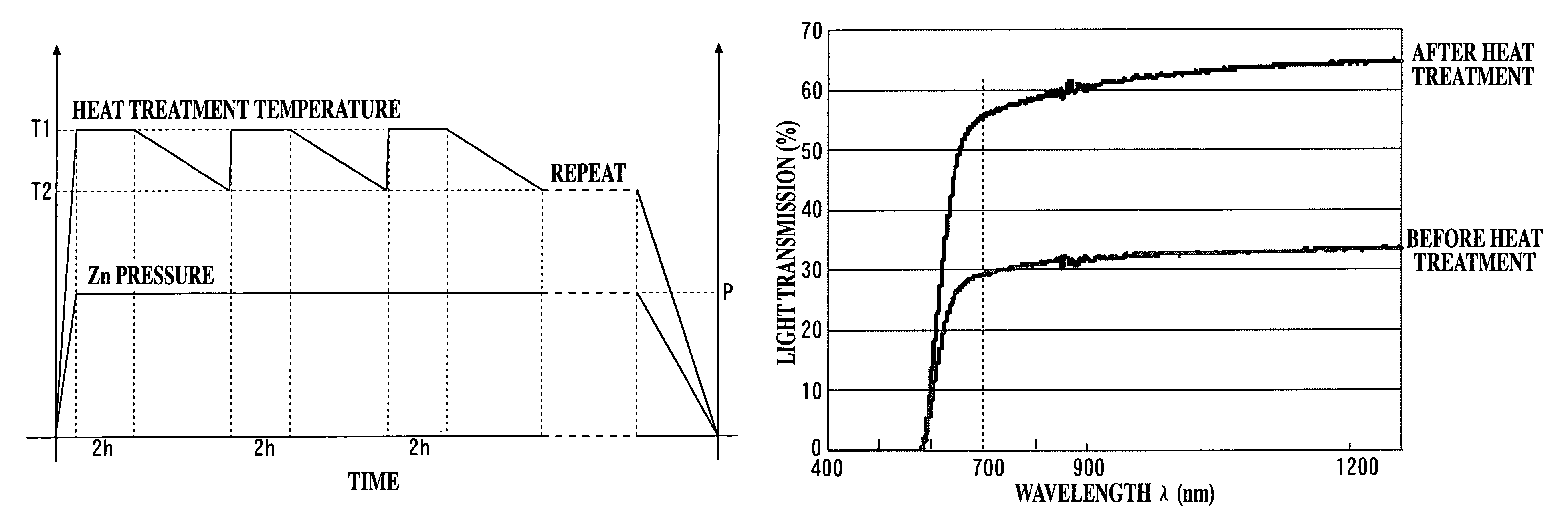 Heat treatment method of ZnTe single crystal substrate and ZnTe single crystal substrate