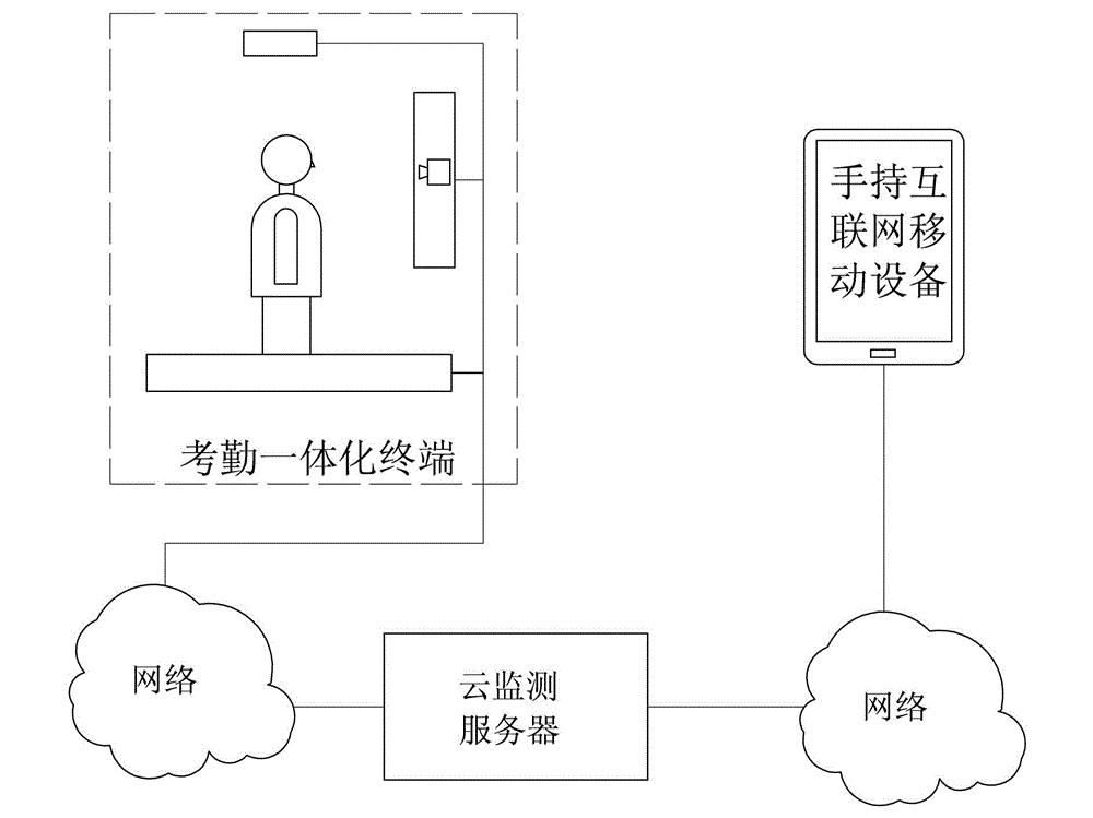 System and method for monitoring health and registering attendance on basis of internet of things