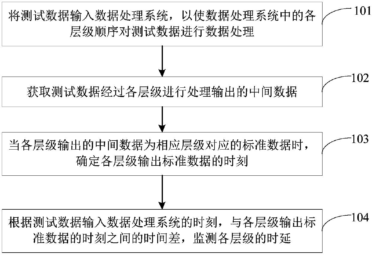 Monitoring method and device of data processing system and computer equipment