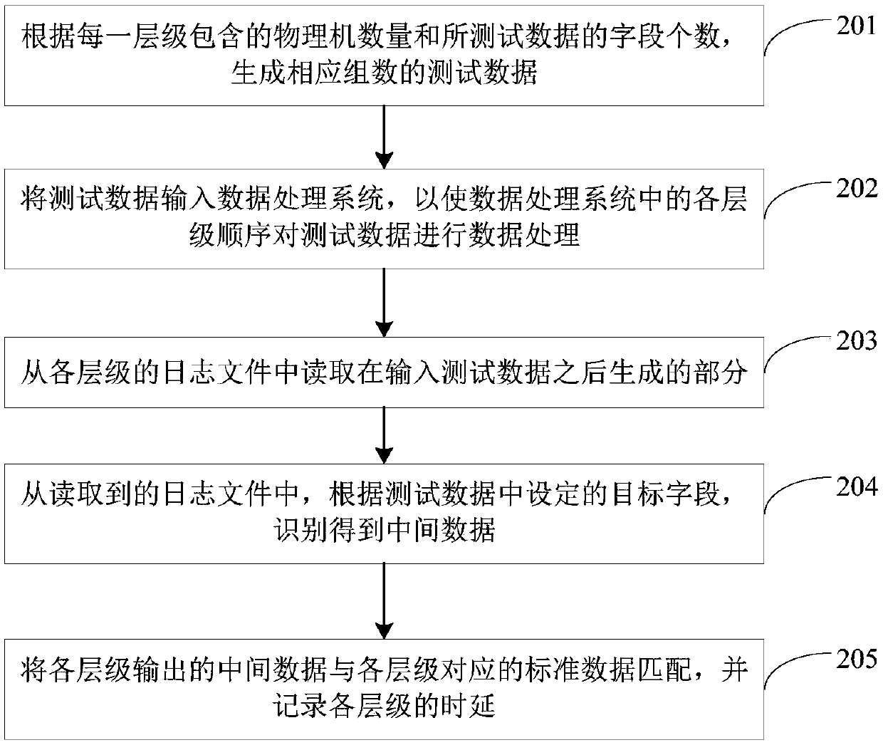 Monitoring method and device of data processing system and computer equipment