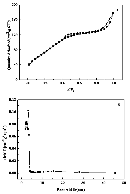 Fenton-like catalytic material having double reactive active centers and preparation method thereof