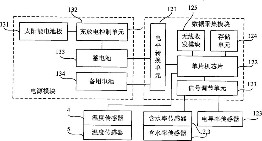 Device for measuring multiple parameters of soil