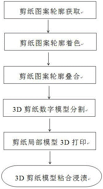 Variable-thickness and ultralarge-size three-dimensional paper cutting method based on 3D printing