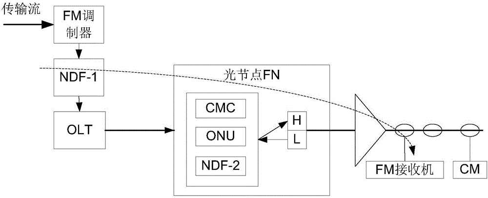 Signal transmission method and network system
