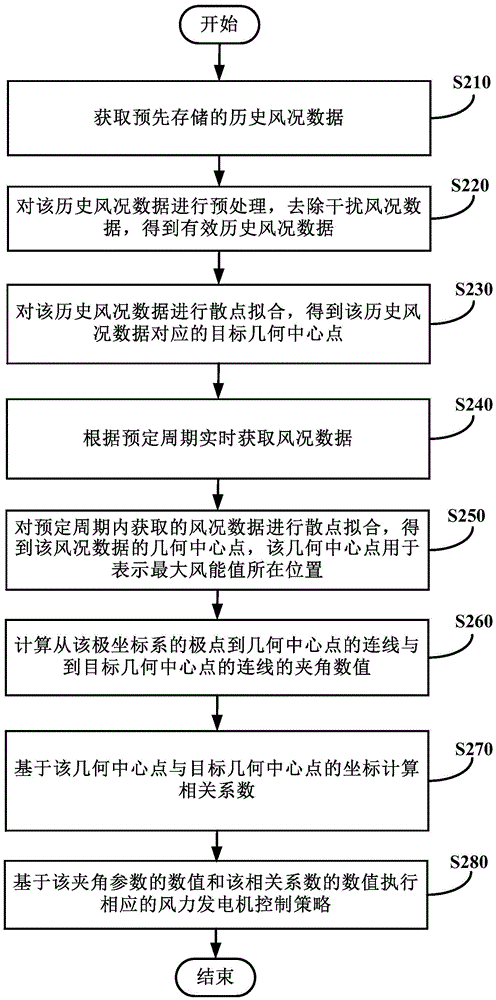 Wind turbine and wind energy capturing method and device thereof
