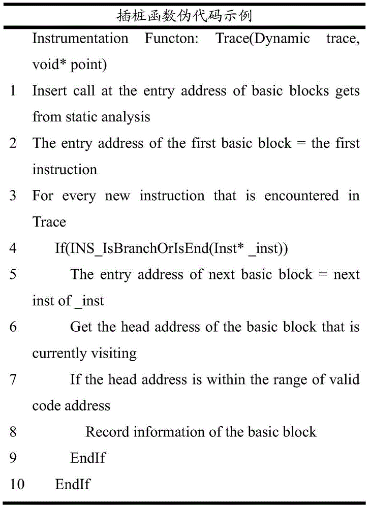 Automated evaluation method for binary code coverage of testing case set for executable program