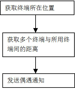 Multi-phone mutual positioning method