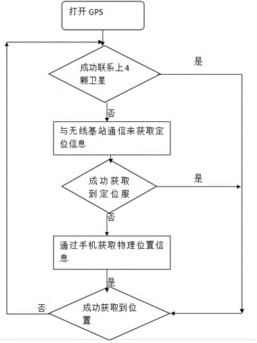 Multi-phone mutual positioning method