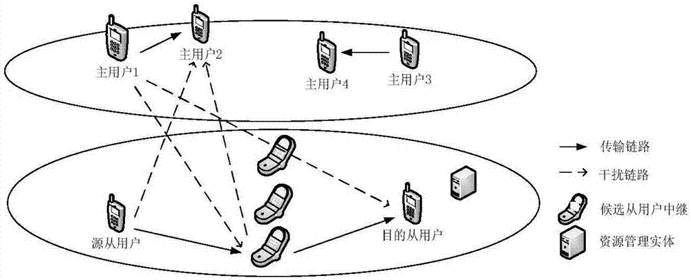 Cognitive relay network combined relay selecting and resource distributing method capable of supporting mutual information accumulation