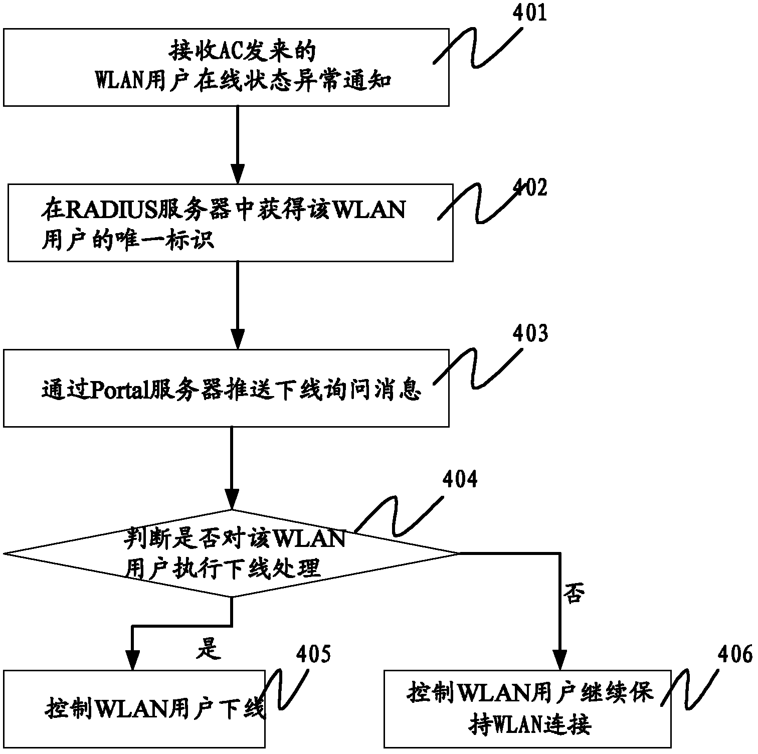 Off-line processing method, off-line processing device and off-line processing system of wireless local area network (WLAN) user