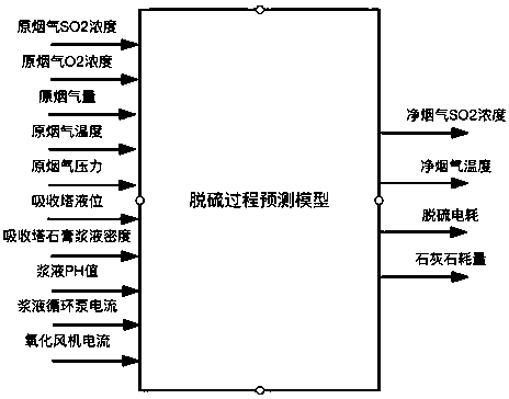 Environment-friendly equipment performance prediction method based on coal-fired power plant operating data