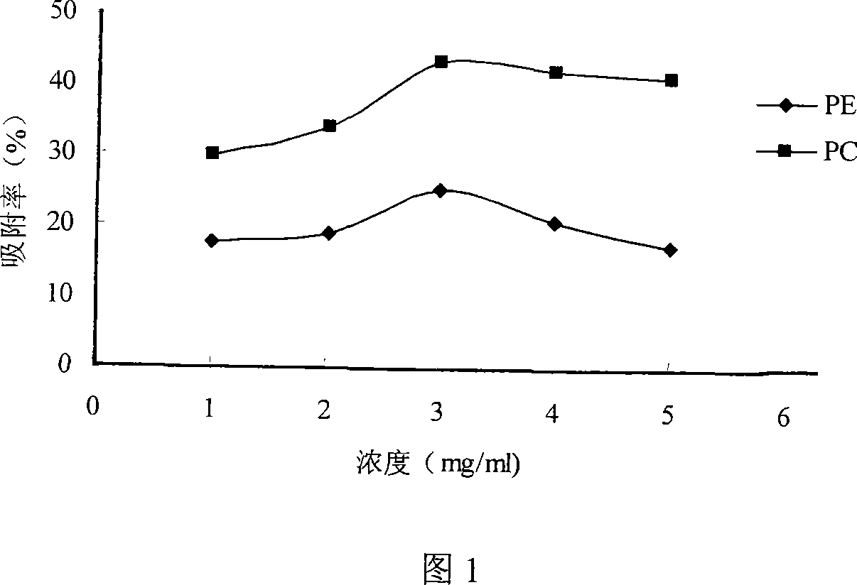 Method of separating and purifying phosphatidyl choline from phospholipid by resin chromatography method