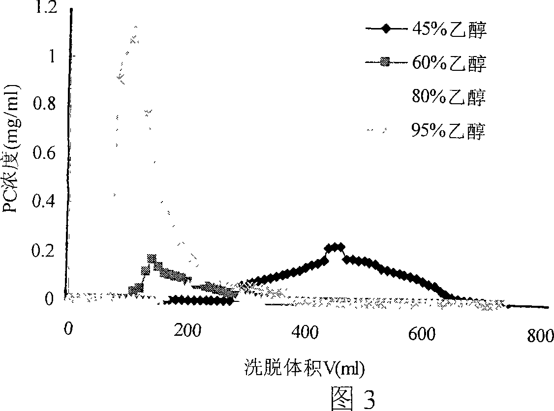 Method of separating and purifying phosphatidyl choline from phospholipid by resin chromatography method