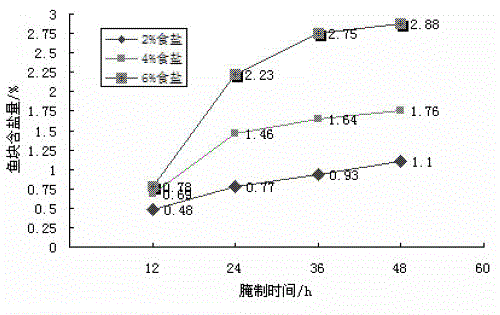 Drying method and application of instant silver carp