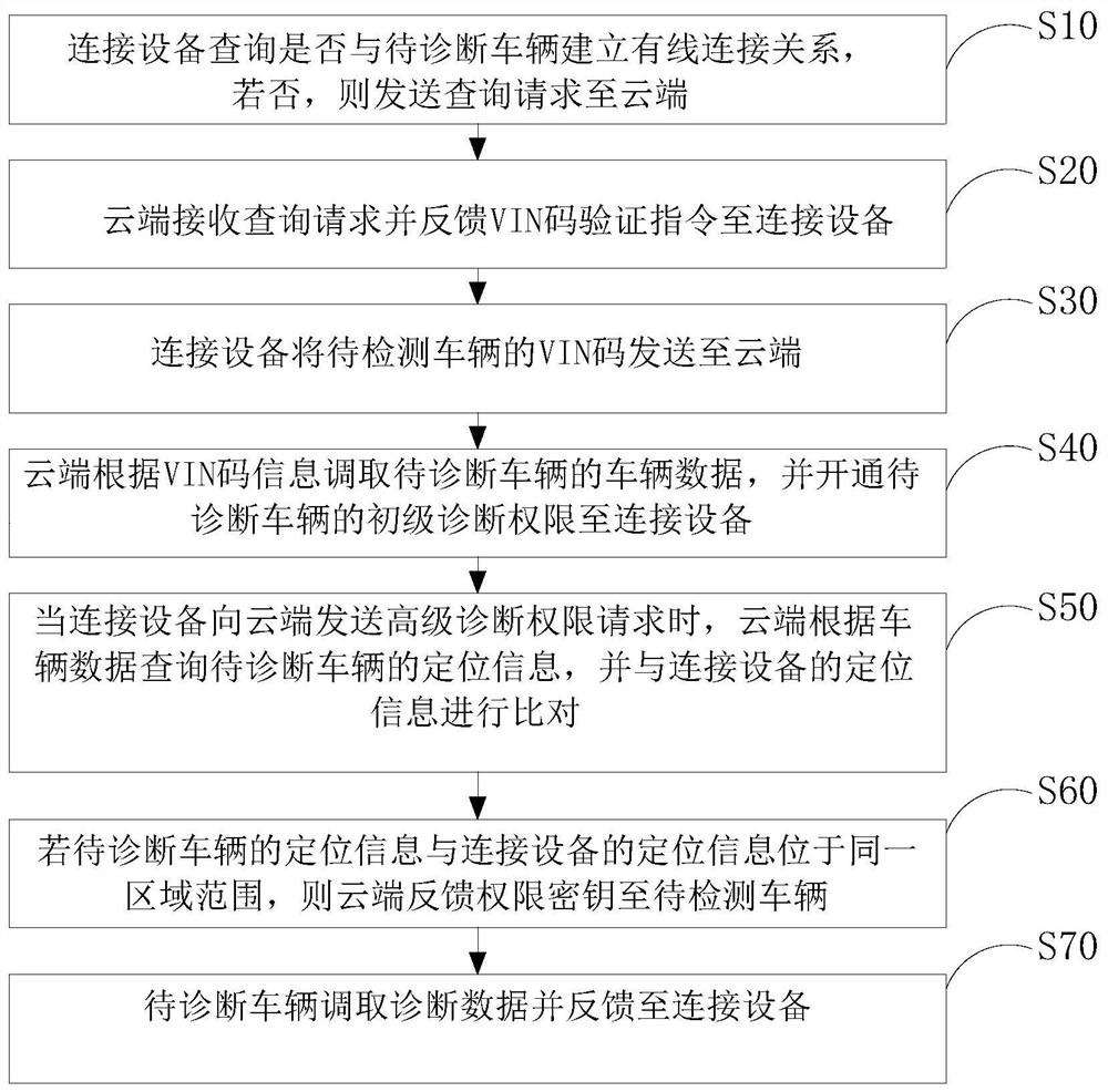 Vehicle remote diagnosis method and system, readable storage medium and equipment