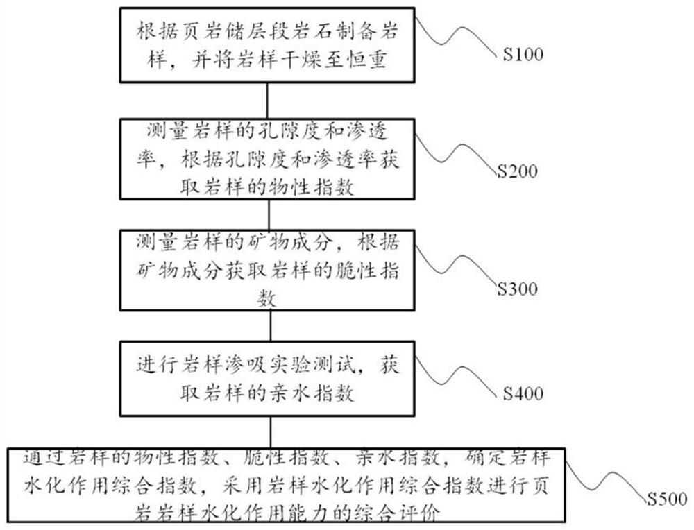 A comprehensive evaluation method for hydration capacity of heterogeneous shale reservoirs