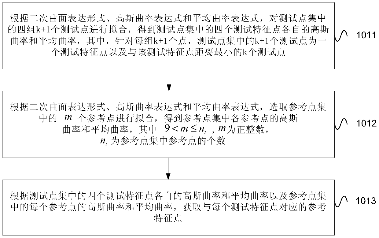 Point cloud registration method