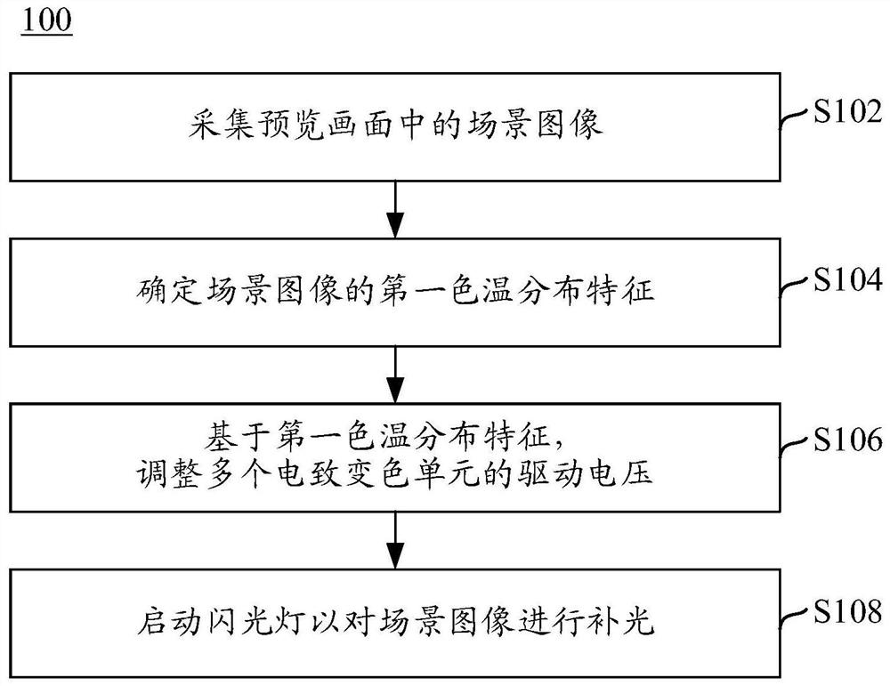 Supplementary light method and electronic equipment for flashlight